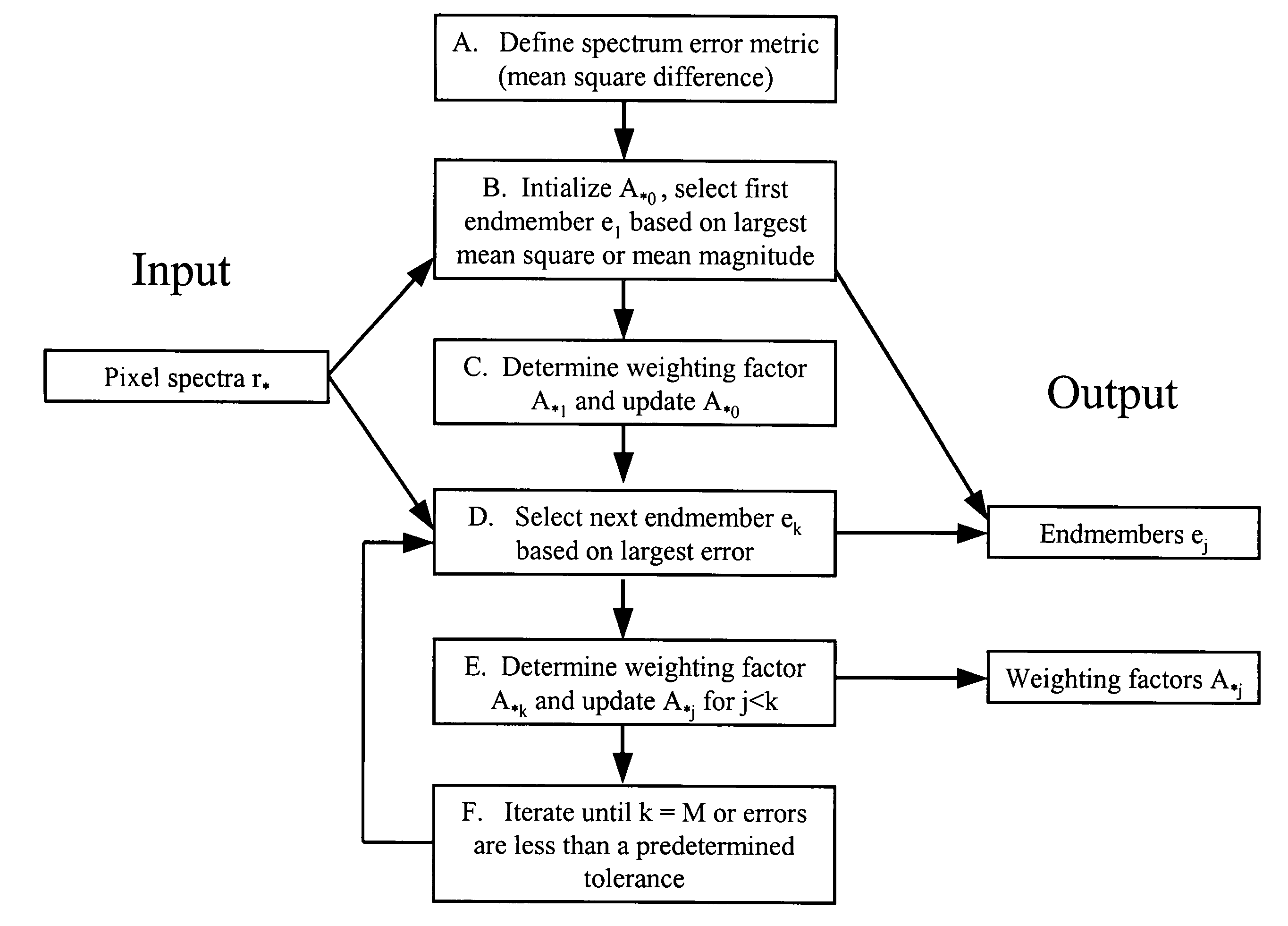 Process for finding endmembers in a data set