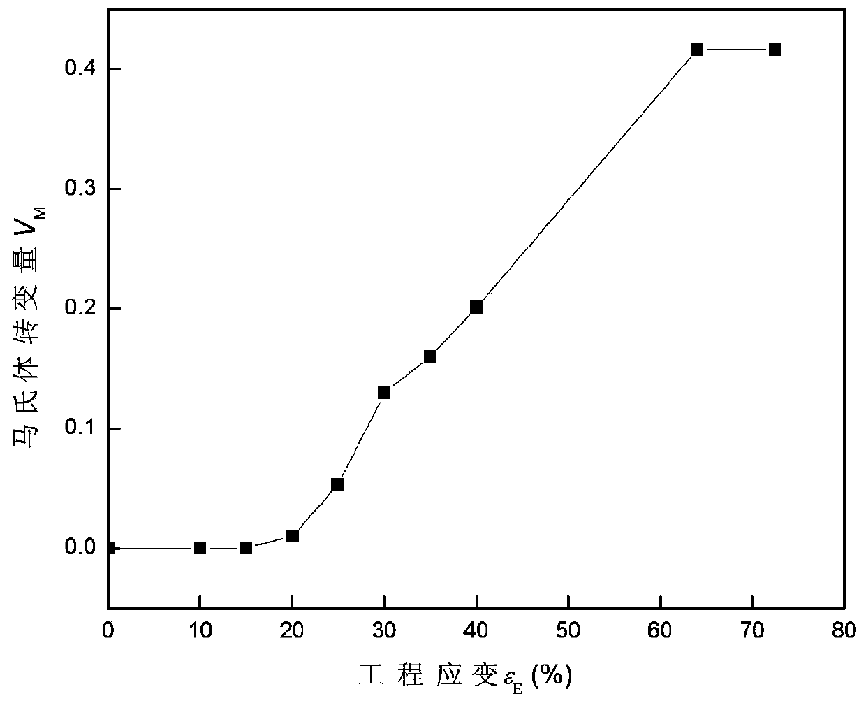 Method and system for characterization of martensitic transformation strength increment in phase transformation-induced plasticity steel