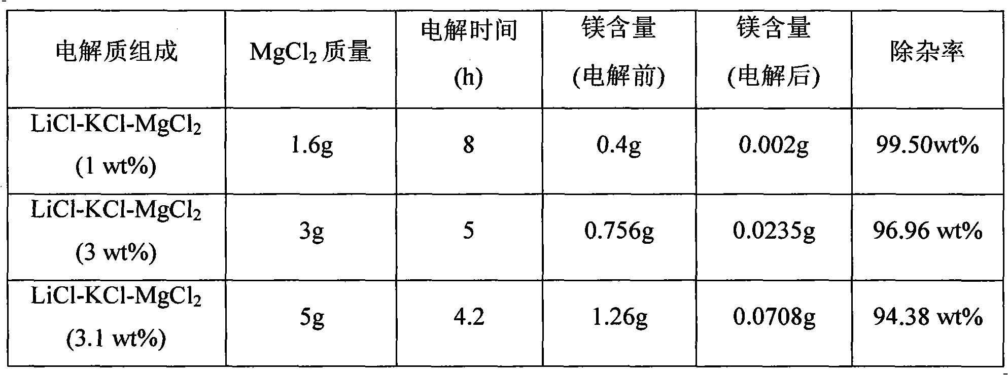 Method for removing impurity MgCl2 from lithium electrolyte KCl-LiCl