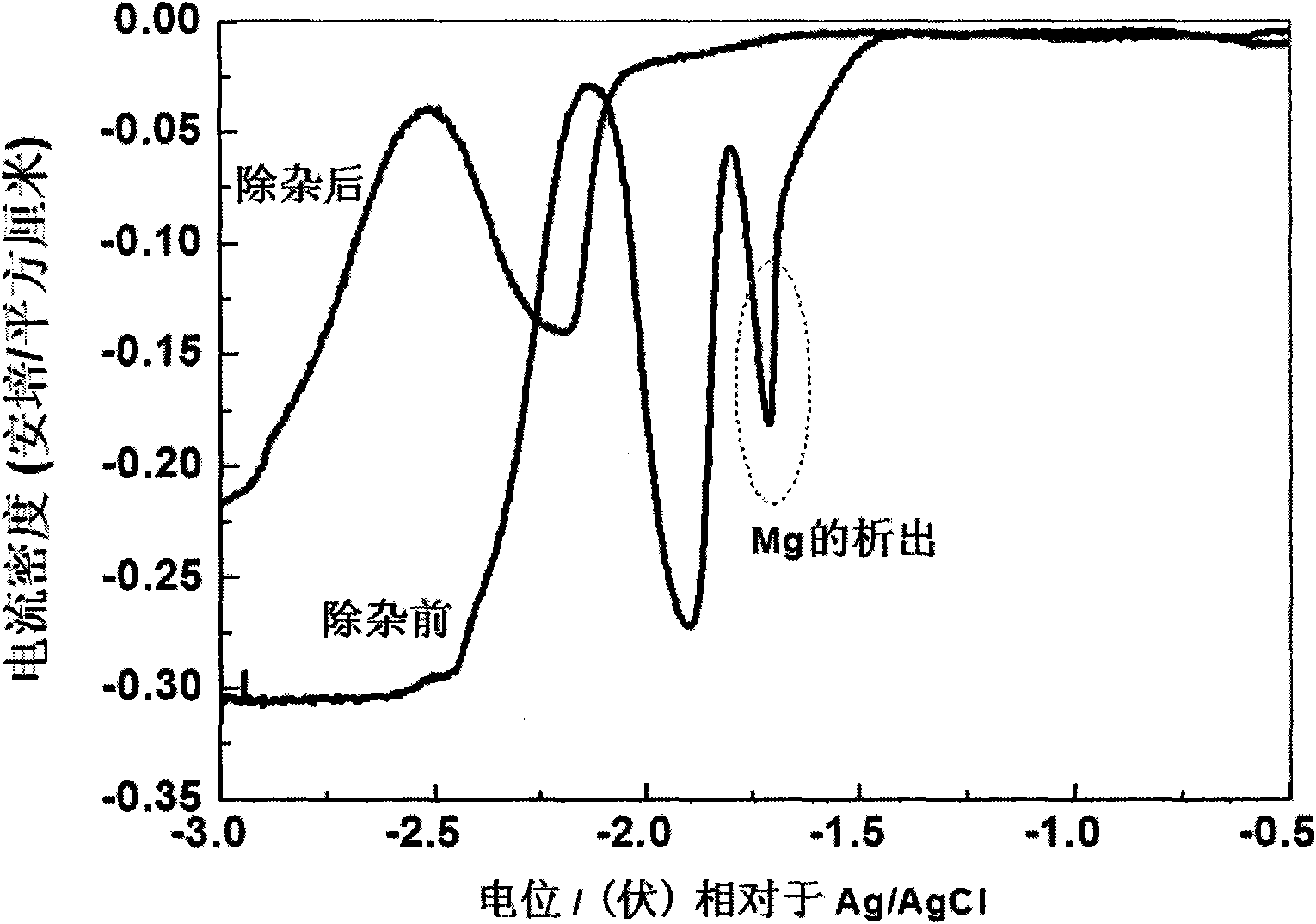 Method for removing impurity MgCl2 from lithium electrolyte KCl-LiCl