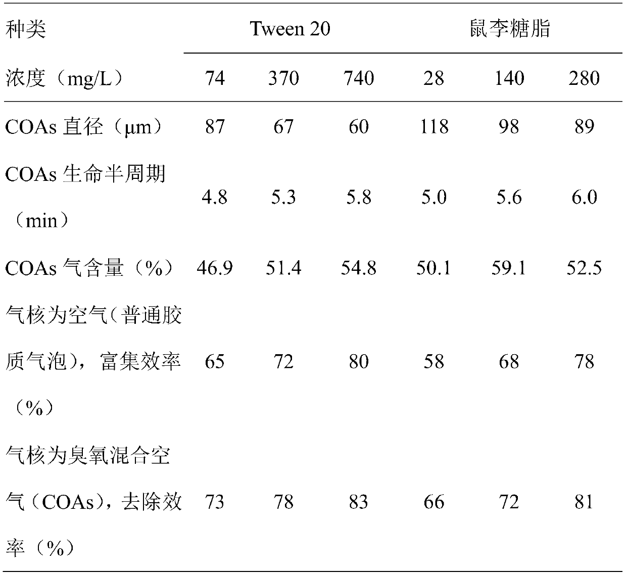 Colloid ozone bubble as well as preparation method and application thereof