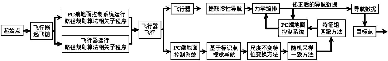 Aircraft route planning method and system based on identification point visual navigation and SINS (strap-down inertial navigation system)