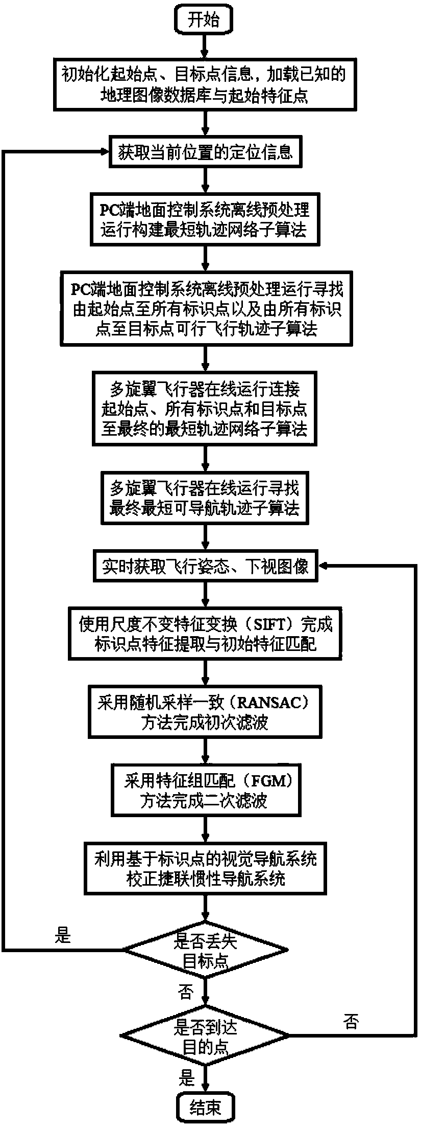 Aircraft route planning method and system based on identification point visual navigation and SINS (strap-down inertial navigation system)