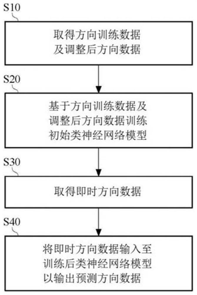 Direction prediction method, virtual reality device and non-transitory computer readable medium