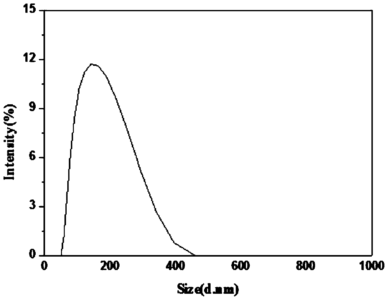 Application of nano-carrier MIL-100(Fe) in loading nitidine chloride