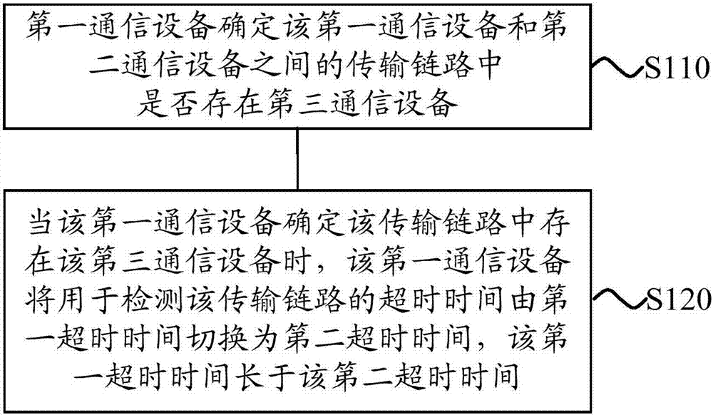 Method and device for switching overtime period, and communication equipment