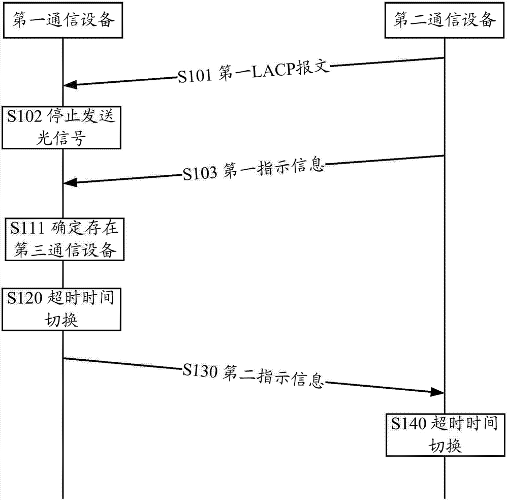 Method and device for switching overtime period, and communication equipment