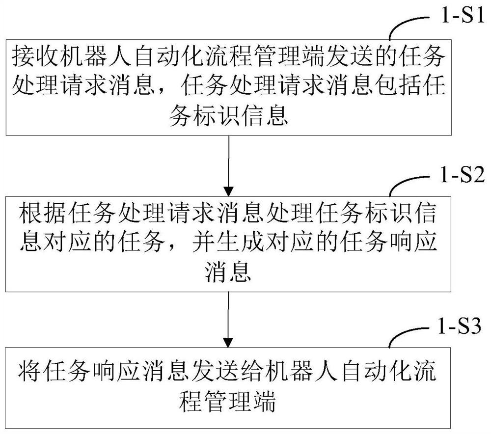 Communication method and device based on RPA, equipment and storage medium