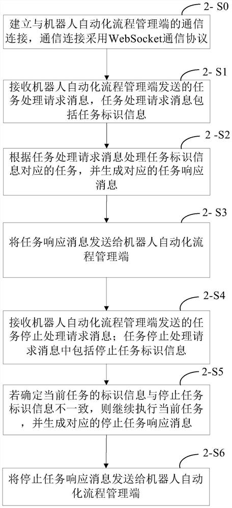 Communication method and device based on RPA, equipment and storage medium