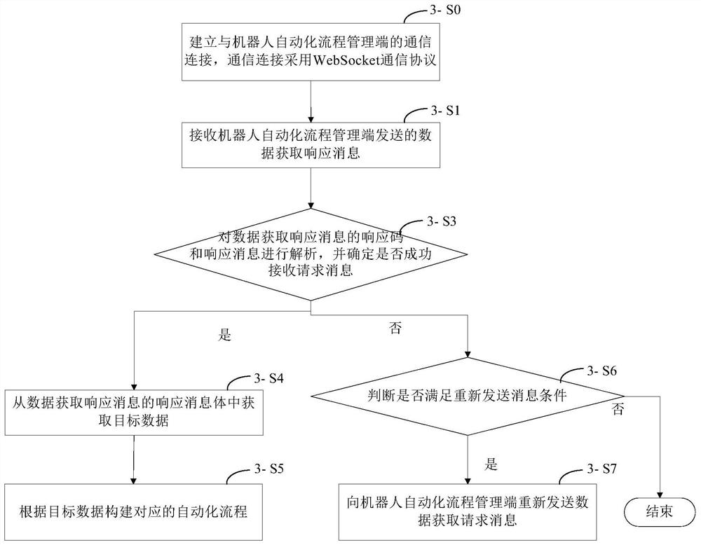 Communication method and device based on RPA, equipment and storage medium