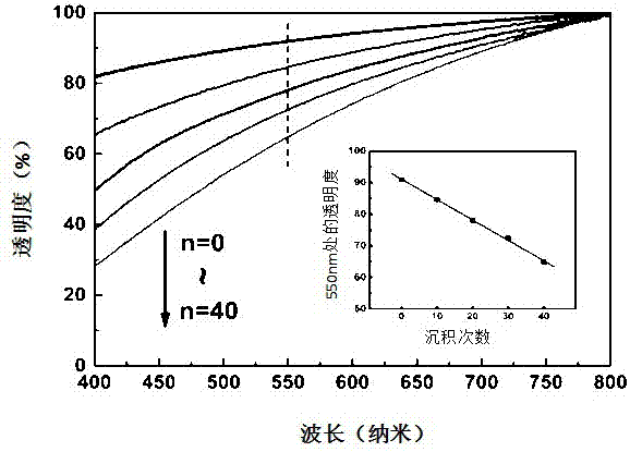 Transparent and insulating graphene composite heat-conducting film and preparation method thereof