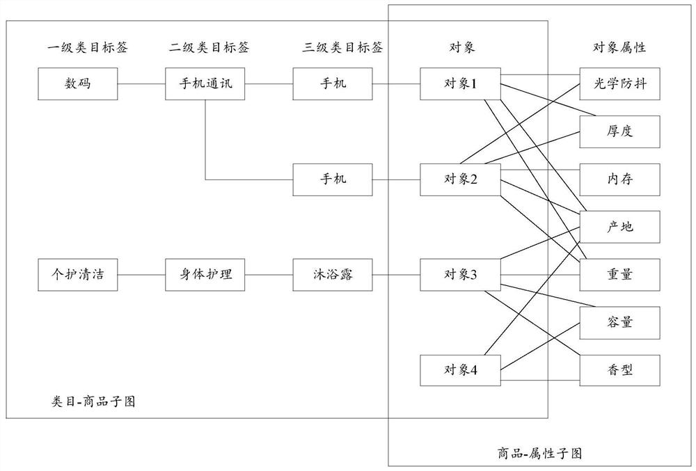 Object classification method and device, computer readable medium and electronic equipment