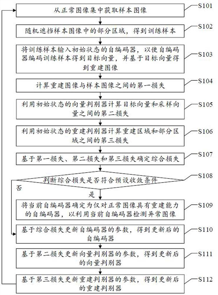 Auto-encoder training method and assembly, and abnormal image detection method and assembly