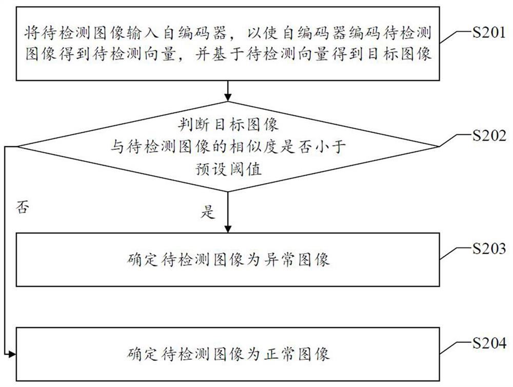 Auto-encoder training method and assembly, and abnormal image detection method and assembly