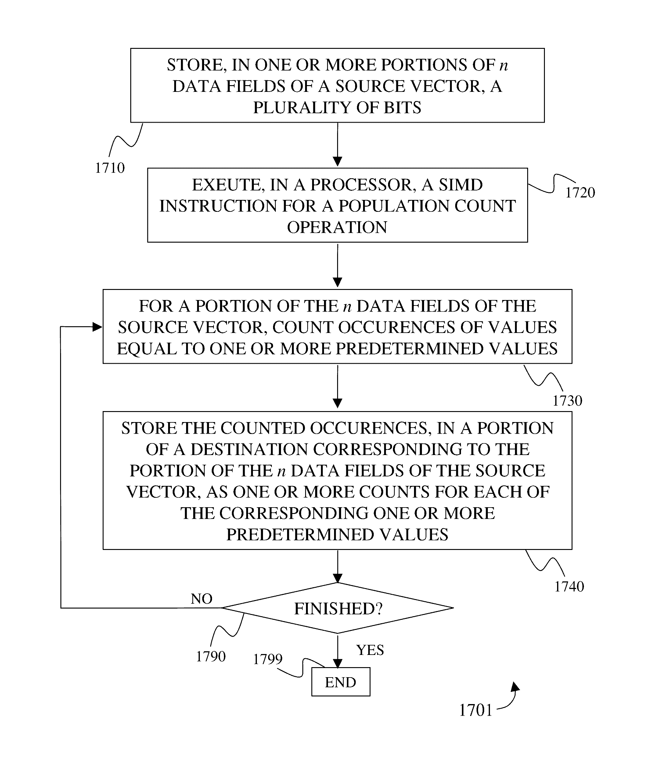 Methods, apparatus, instructions and logic to provide vector population count functionality