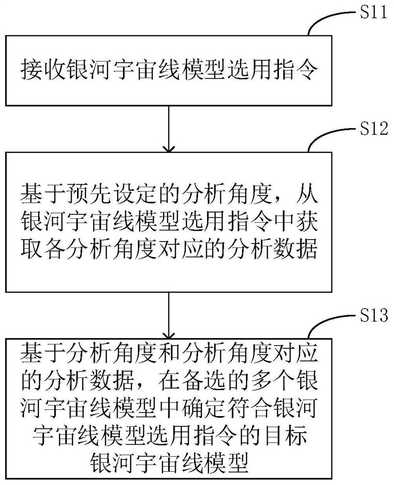 Silver river cosmic ray model selection method and system