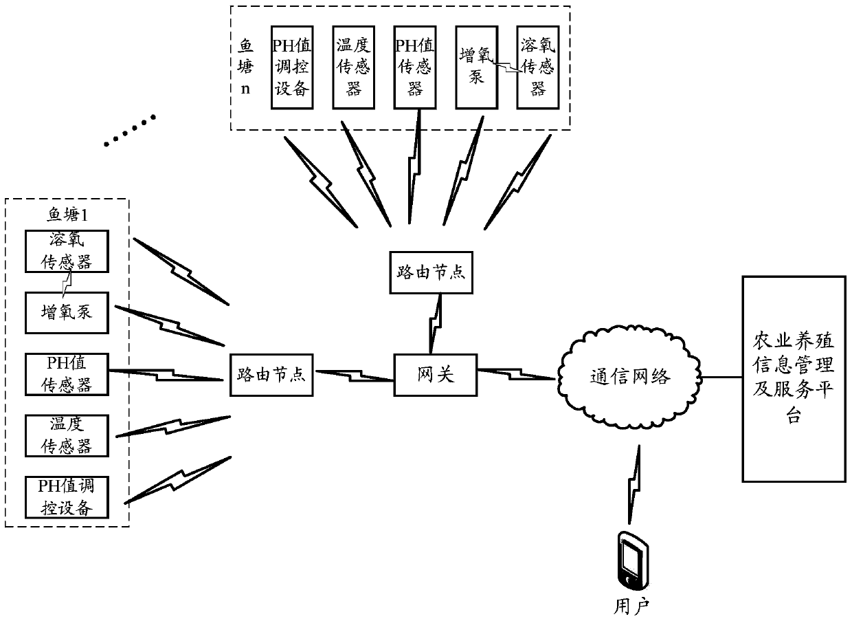 A kind of aquaculture monitoring system