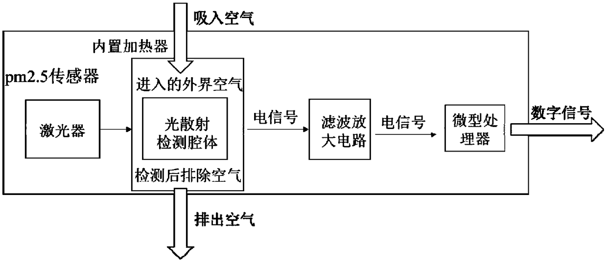 Unmanned aerial vehicle PM2.5 detecting device based on complementary filtering attitude fusion algorithm