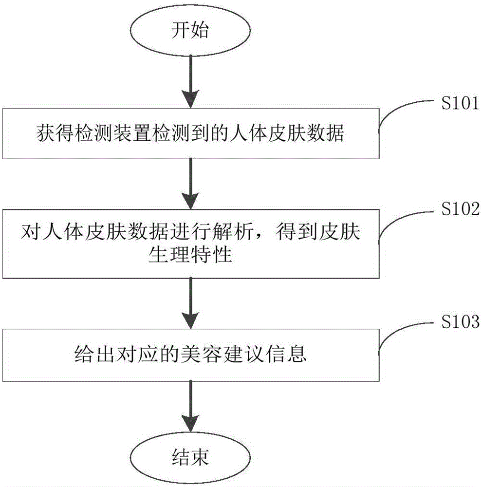 Beautifying scheme customization method and device