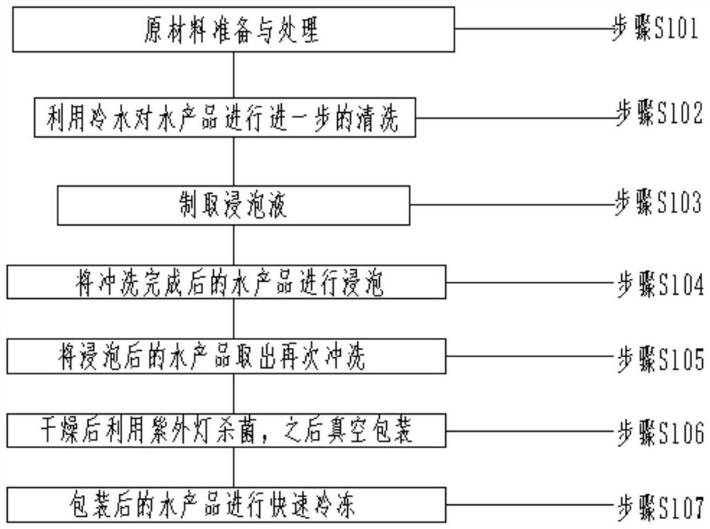 Pretreatment method for freezing and fresh-keeping of aquatic products