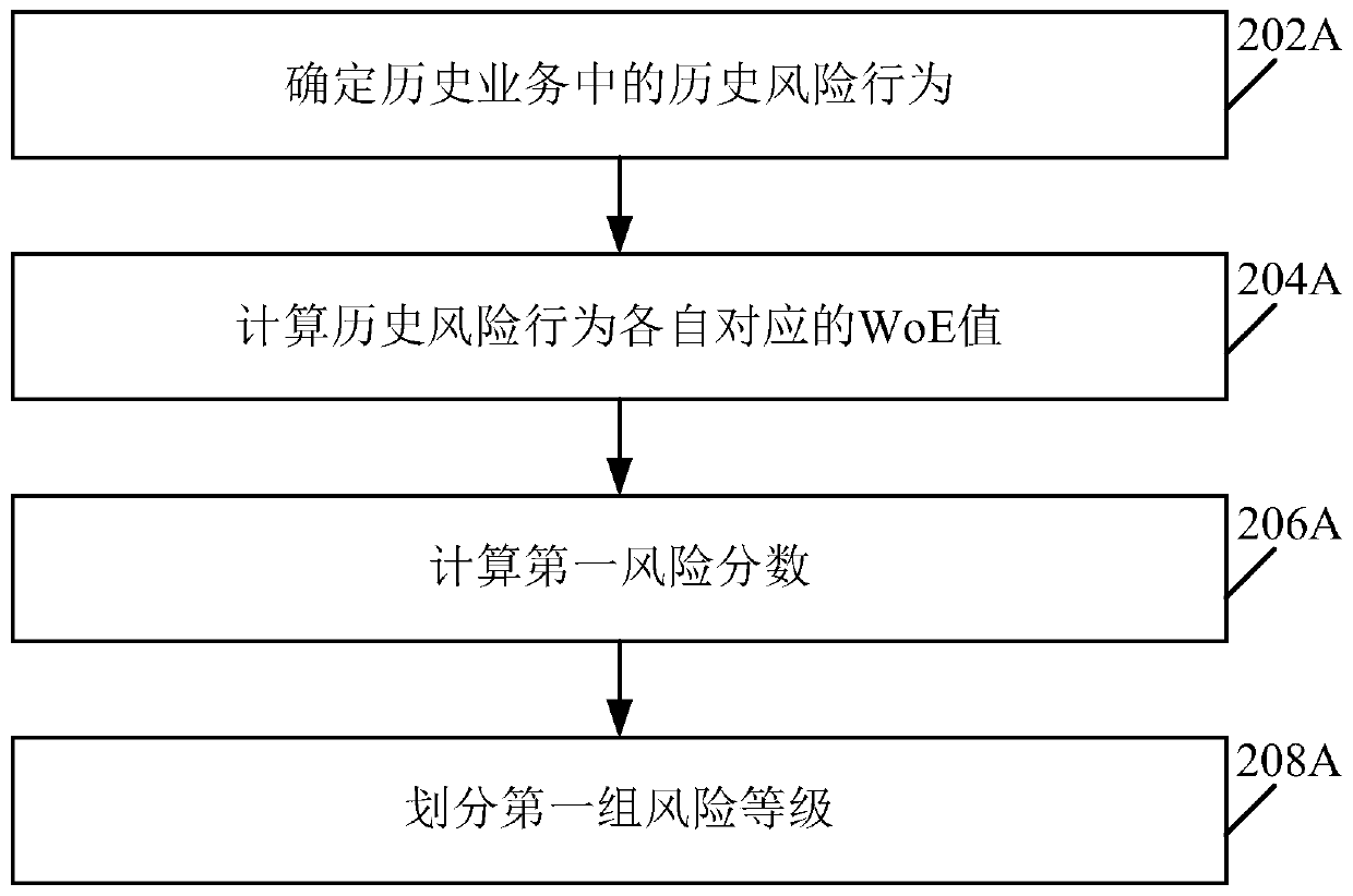 Risk control method and device