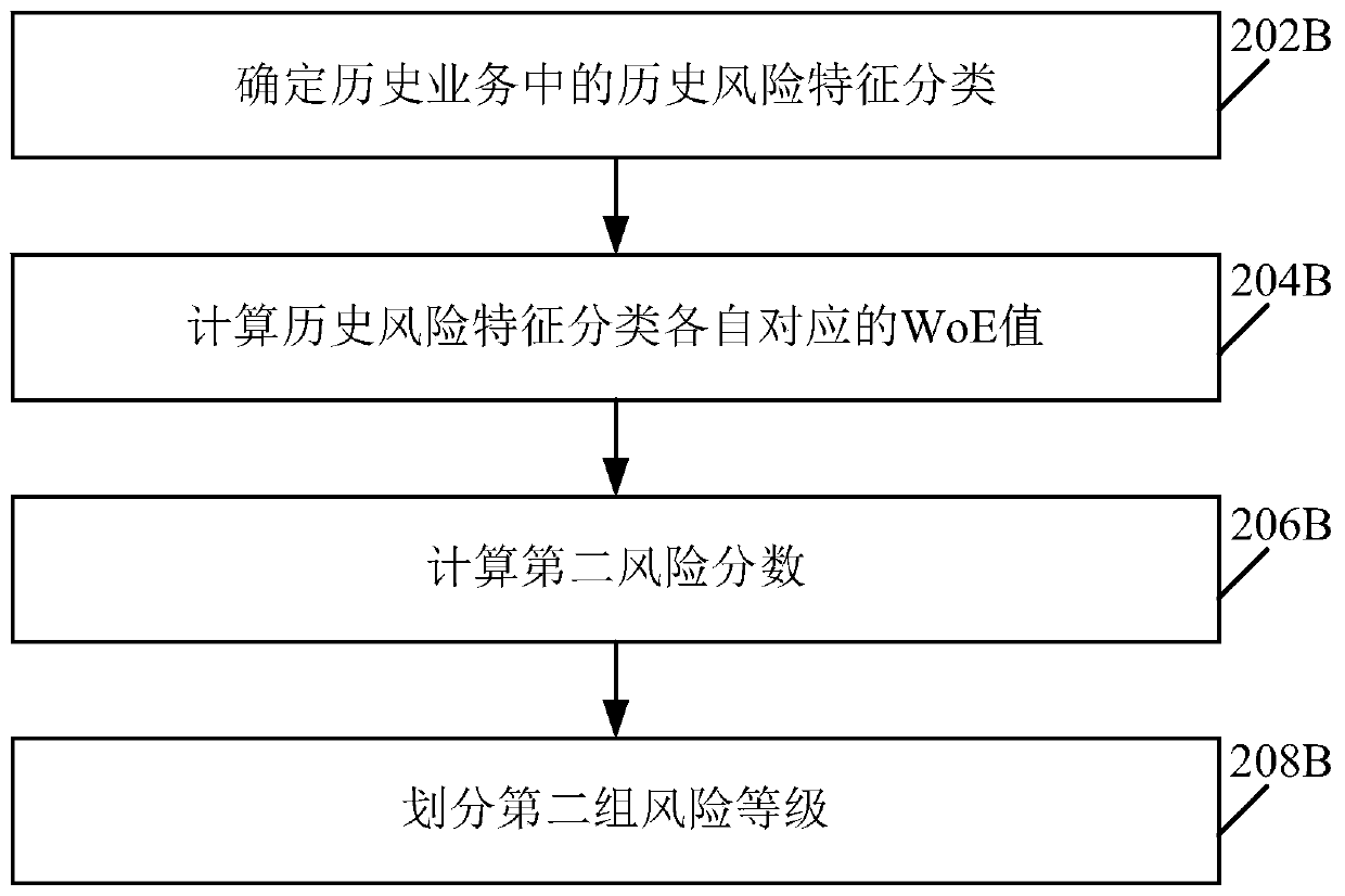 Risk control method and device