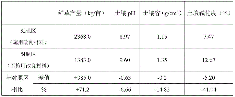 Method for improving saline alkali land by combination of biochar with organic fertilizer