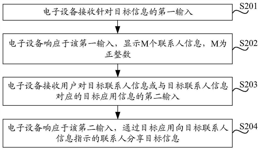 An information control method and electronic device