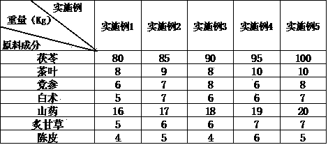 Tuckahoe tea paste and preparation method thereof