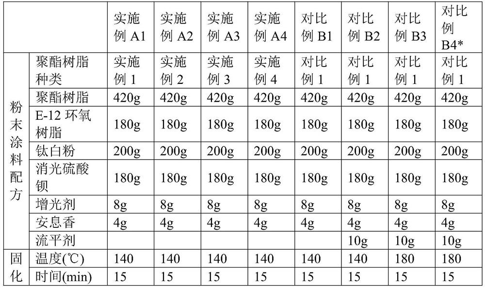 Polyester resin for self-leveling powder coating and preparation method thereof