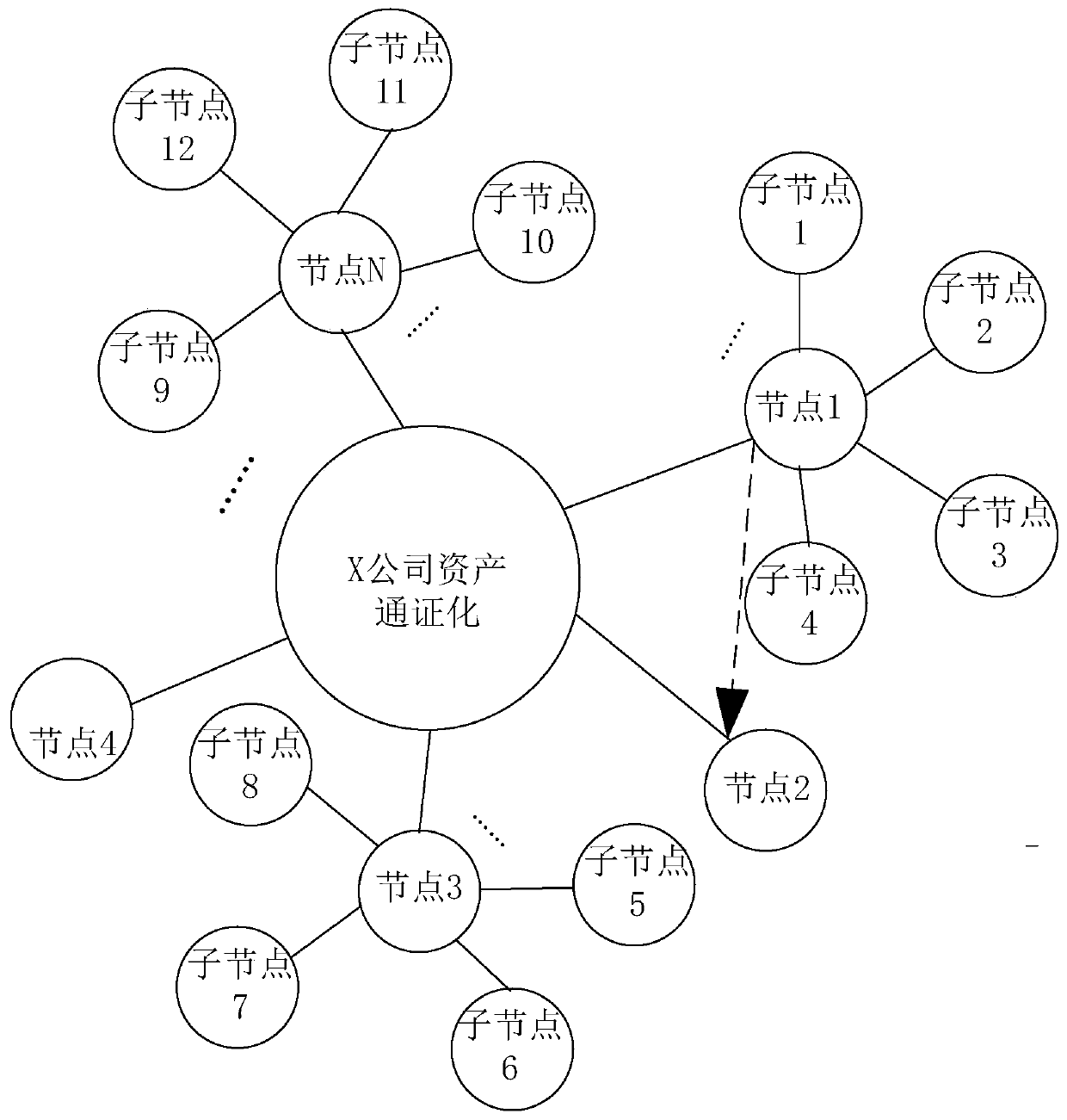 Blockchain technology enterprise asset allocation management method and system