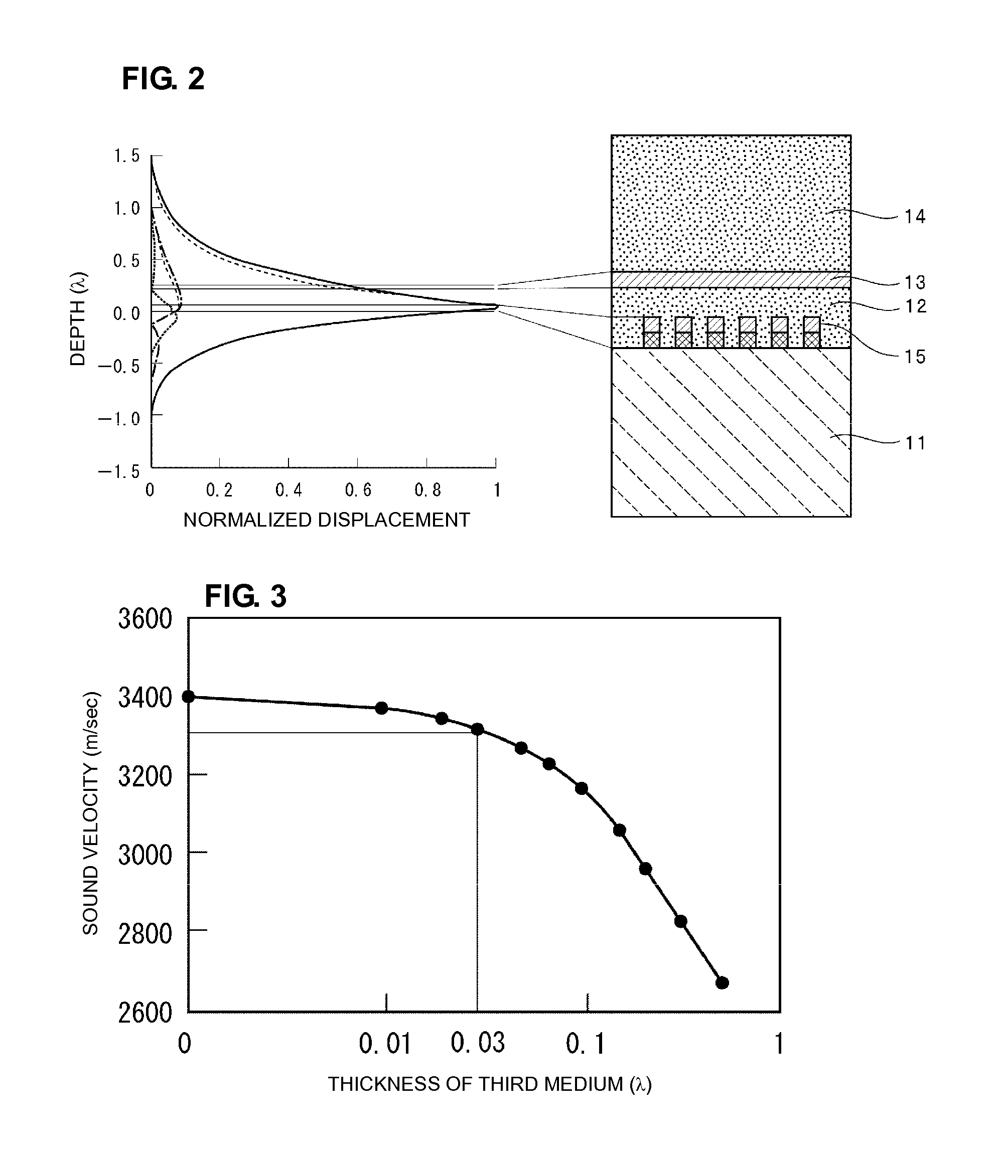 Boundary acoustic wave device