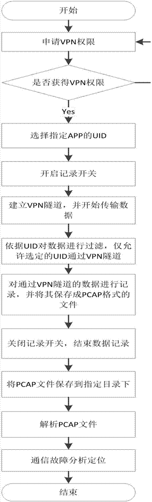 Internet business packet capturing and fault positioning method based on non-root android terminal