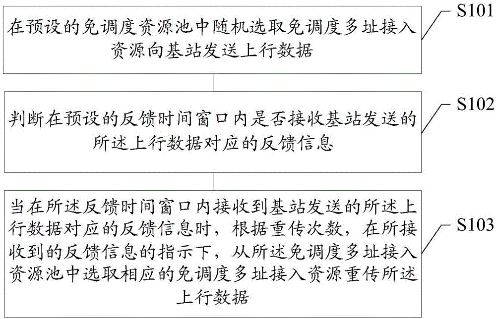 Base station, user equipment and uplink data transmission method