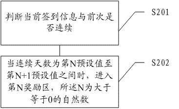 Sign-in reward distribution method and system