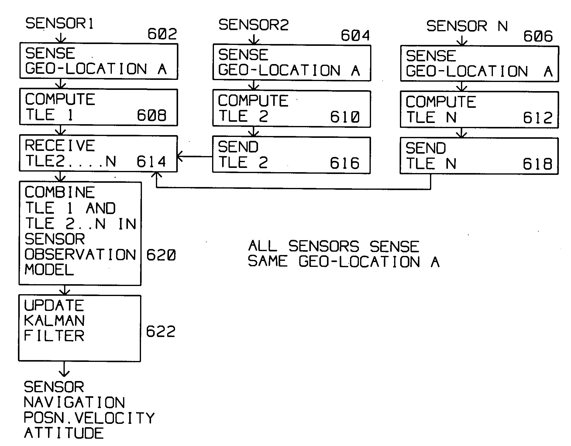 Aided INS/GPS/SAR navigation with other platforms