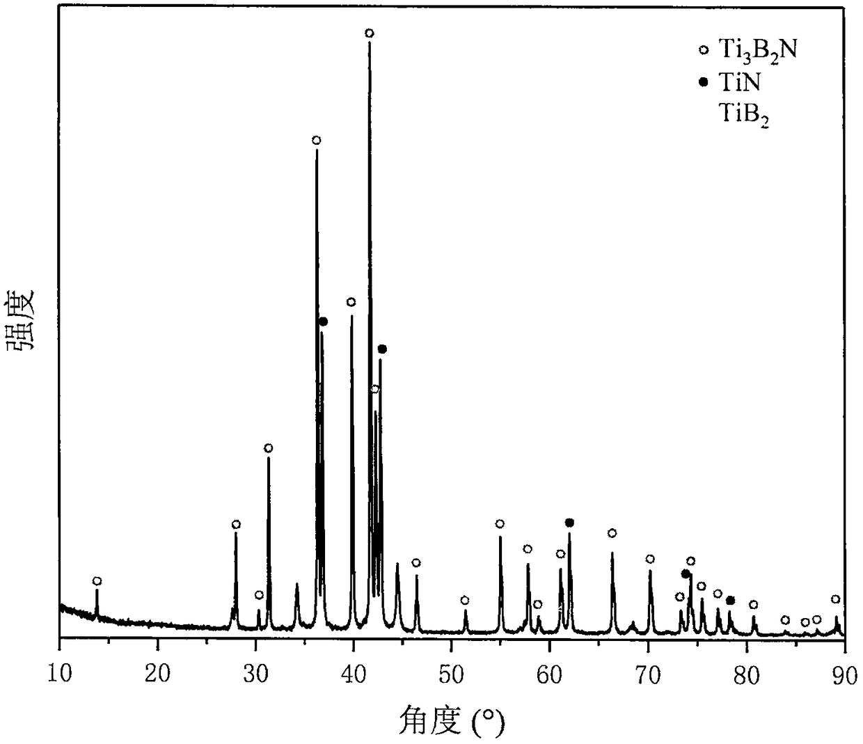 Method for synthesizing Ti3B2N by adopting Pb fluxing agent