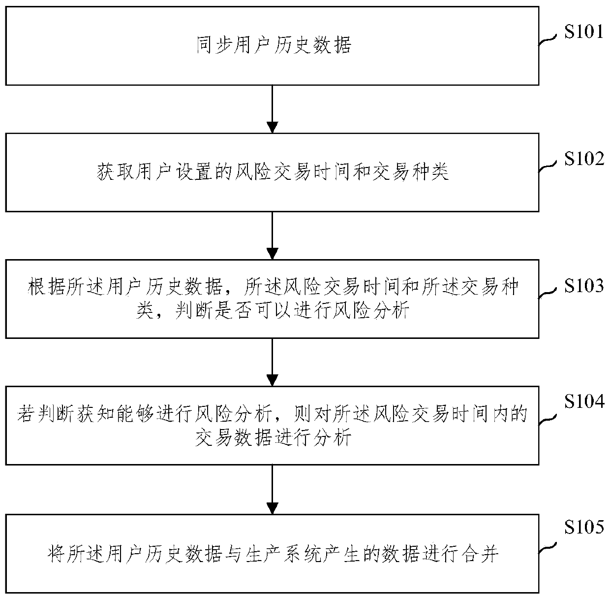 Anti-fraud method and device based on historical data playback