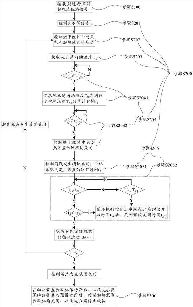 Steam care method of washing machine