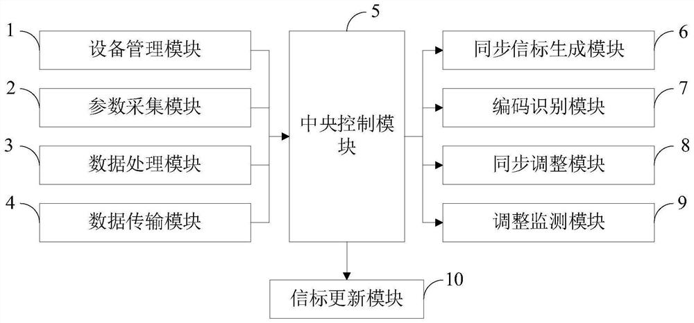 A highly synchronous concurrent group control method, system and storage medium for a smart community