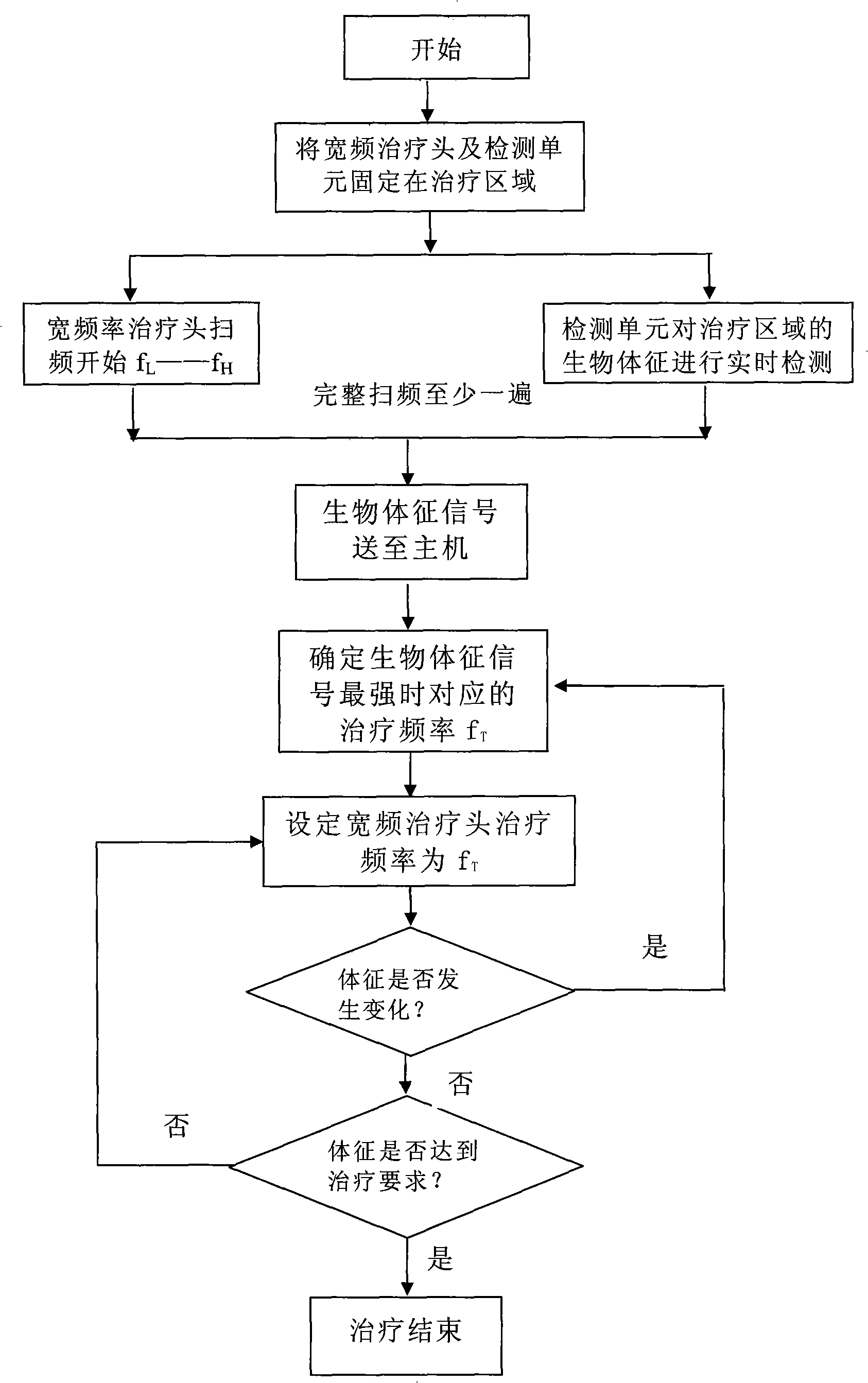 Ultrasonic sweep-frequency treating device