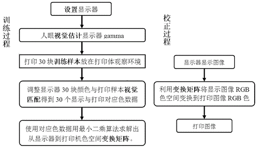 Method for achieving color correction from display to printer through human eyes