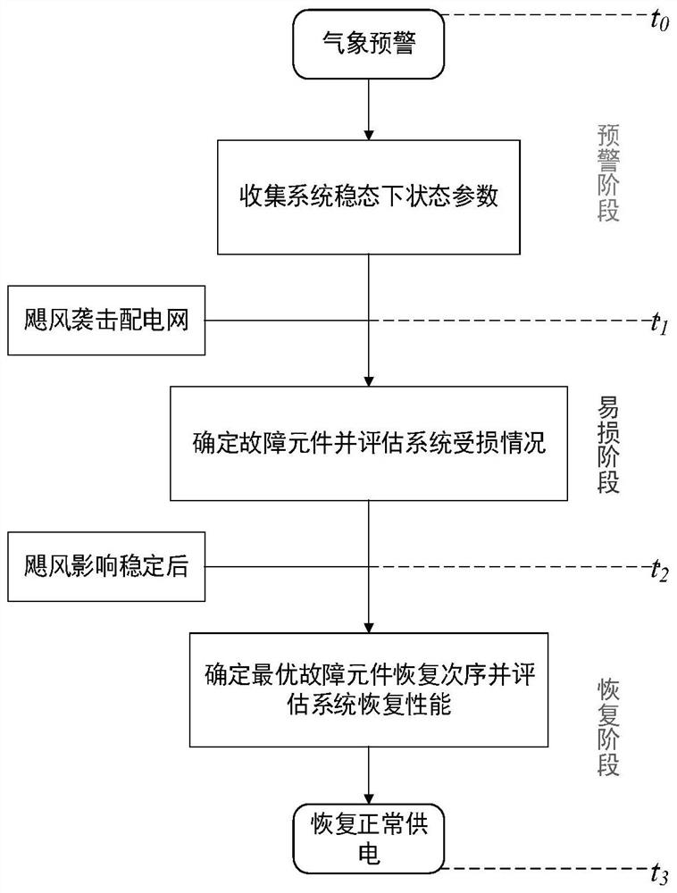 Power grid elastic modeling and quantitative evaluation method based on maximum flow