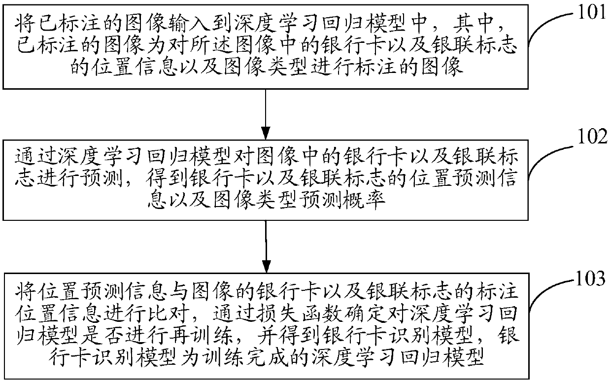 Bank card recognition model training method, bank card recognition method and device