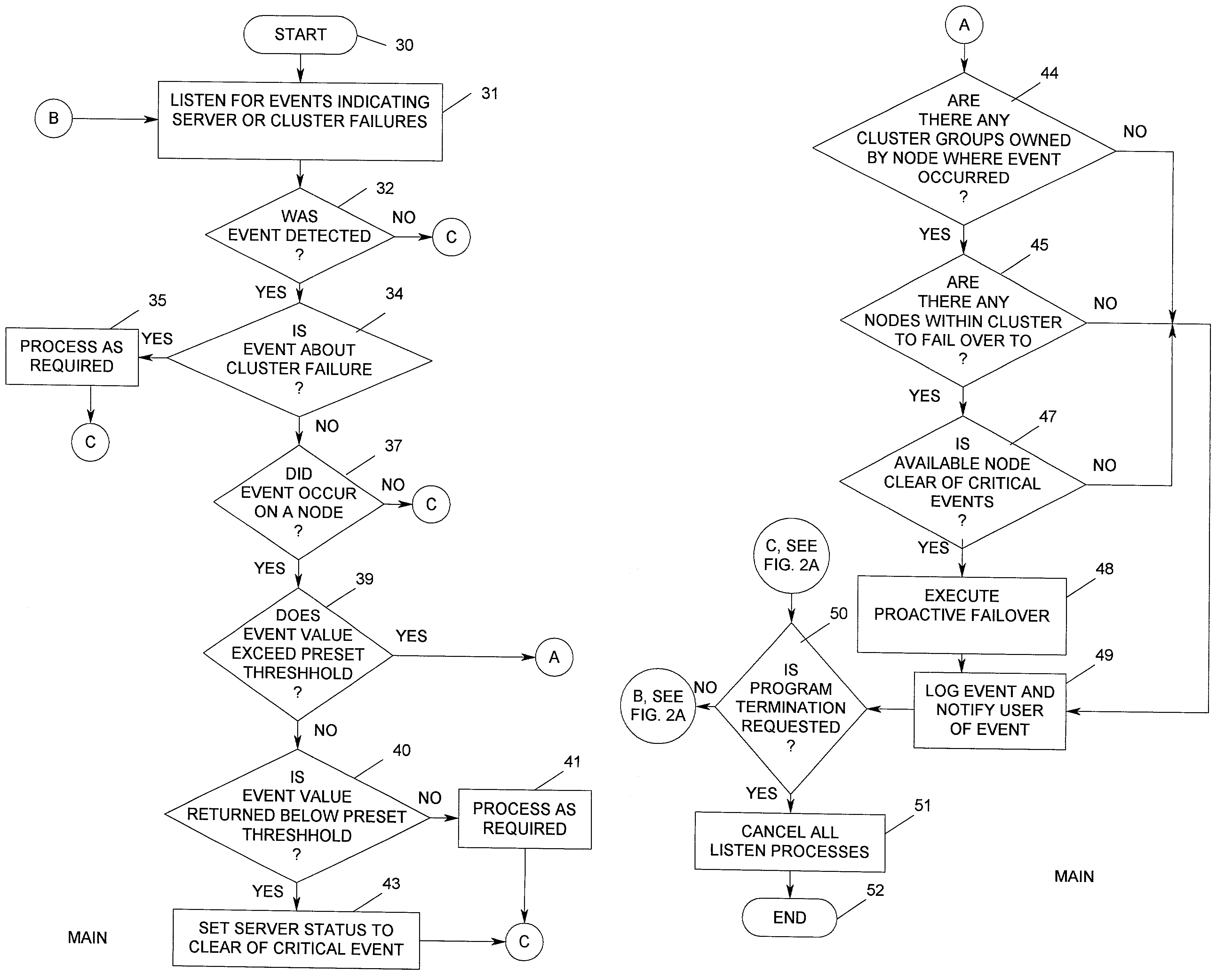 Proactive method for ensuring availability in a clustered system