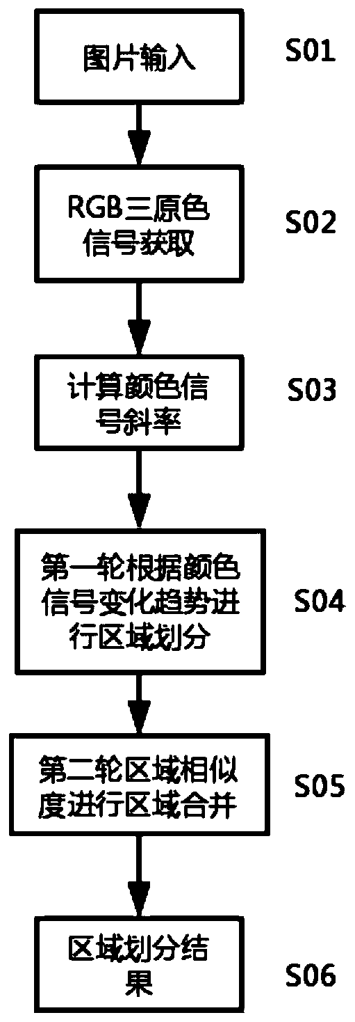 Method for dividing image area based on RGB change trend