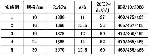 HB460MPa-grade high-strength high-tenacity fire-crack-resisting wear-resistant steel and producing method thereof