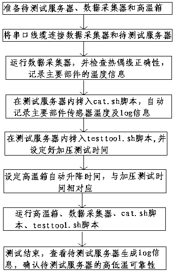 Server high low temperature reliability automatic testing system and method