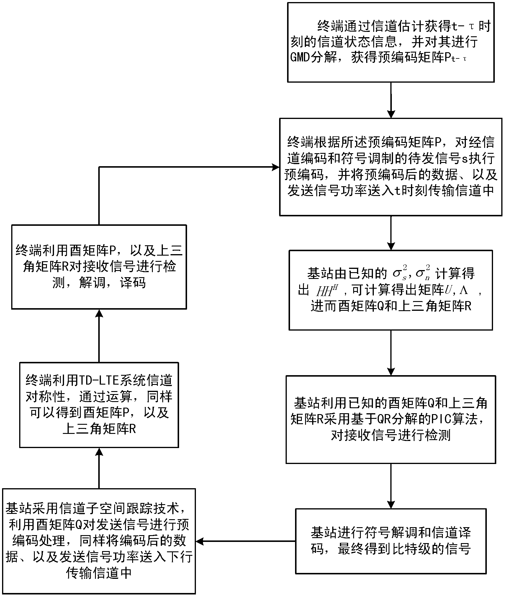 Transmission method of non-codebook pre-coding in long term evolution-advanced (LTE-A) system