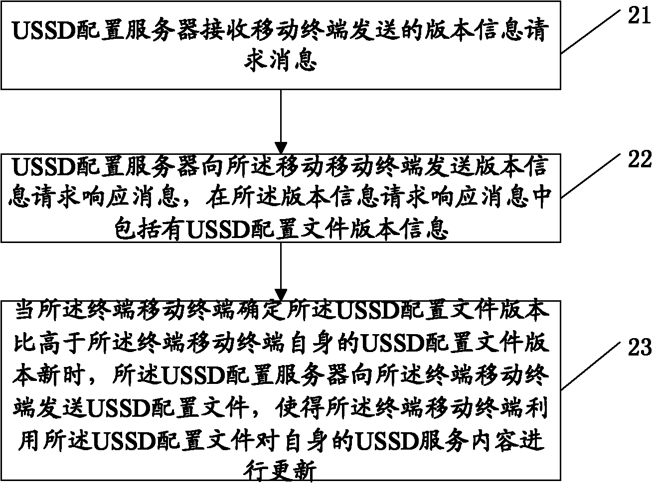 Method, apparatus and mobile terminal for updating service content of unstructured supplementary service data